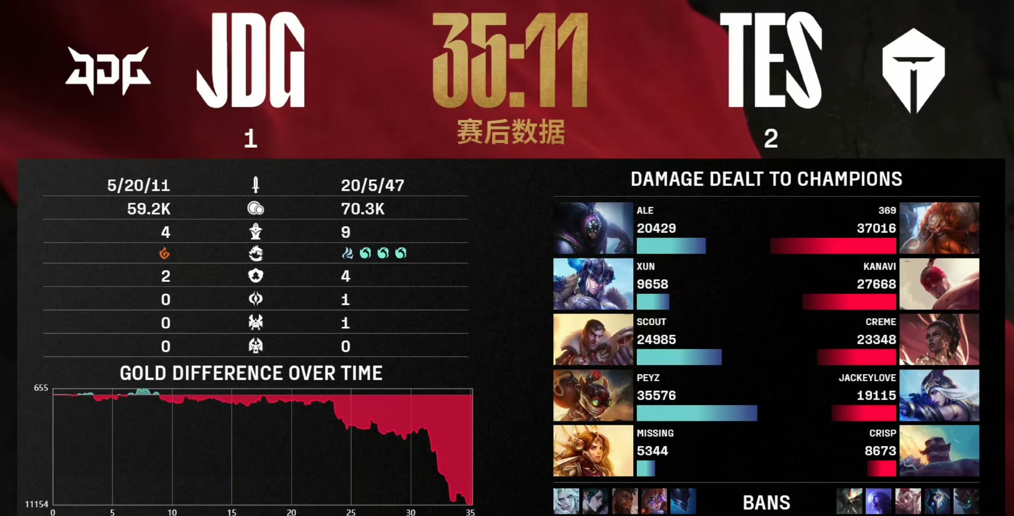 LCK：Gumayusi烬爆砍三杀，T1大龙团2换4大胜拿大龙