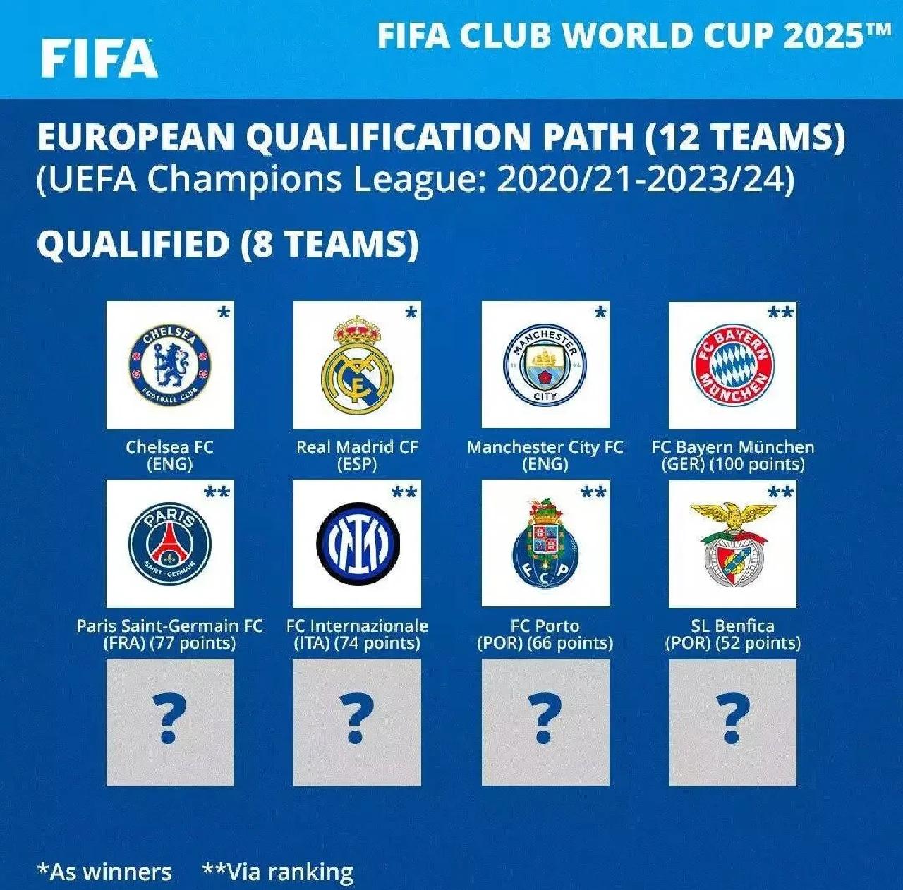 关于FIFA评世俱杯十大冷门：巴黎三度上榜半职业球队拿分当选第1的信息