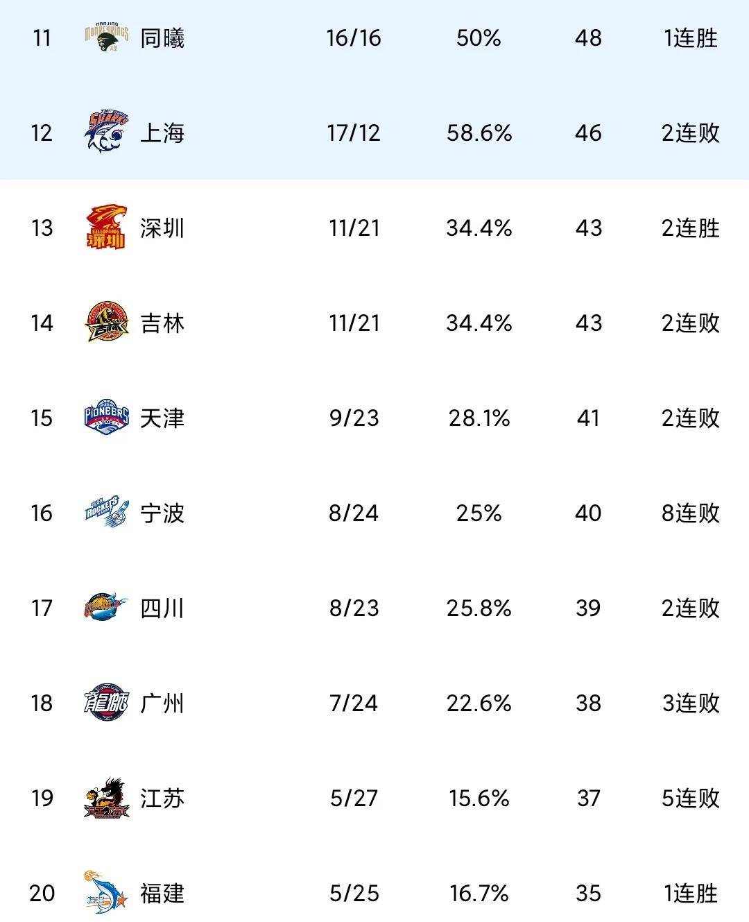 Betway登录-林崴31分同曦不敌广东李弘权26分上海胜四川的简单介绍