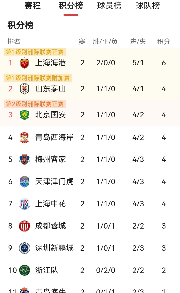 中超积分榜：国安14轮不败32分登顶申花同分紧追不舍的简单介绍
