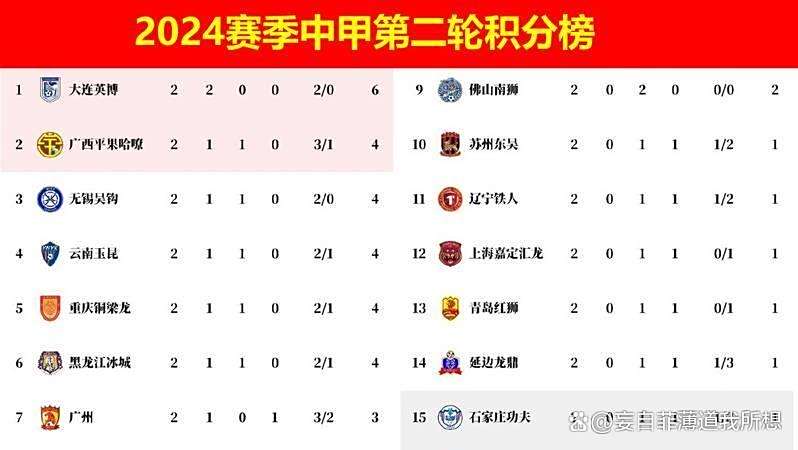 Betway娱乐-关于中甲联赛积分榜：重庆连胜稳居前二，广州豹8分落后冲超区的信息