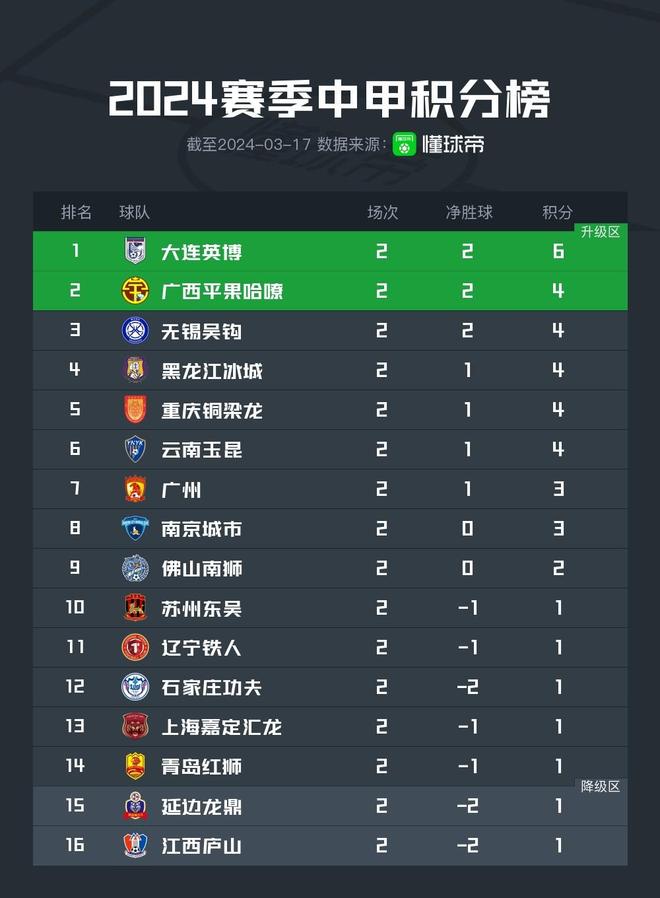 关于中甲联赛积分榜：重庆连胜稳居前二，广州豹8分落后冲超区的信息
