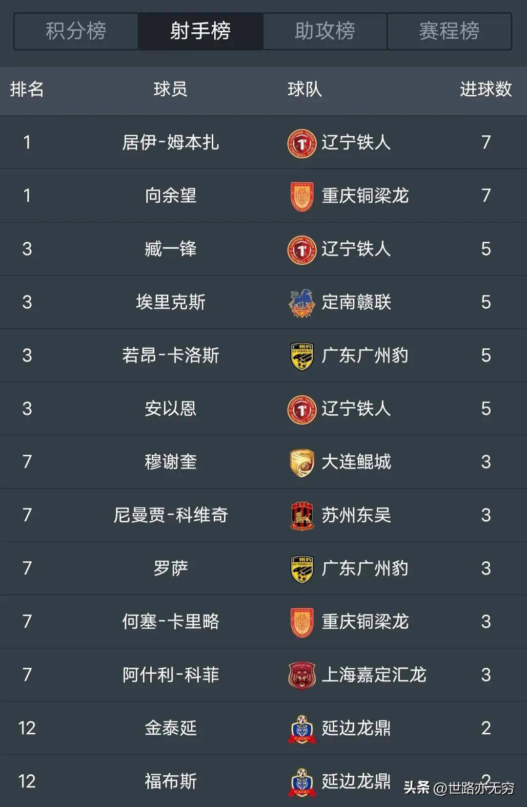 Betway登录-中甲最新积分榜，大连鲲城主场6连胜排名第6，广东广州豹连续刹车