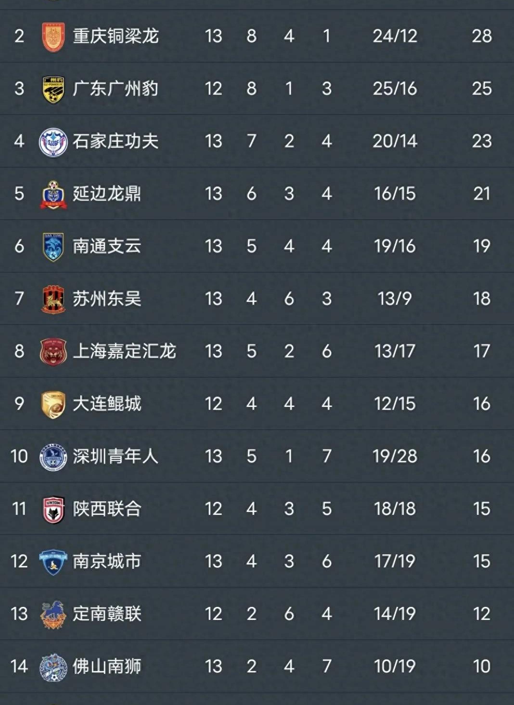 中甲最新积分榜，大连鲲城主场6连胜排名第6，广东广州豹连续刹车