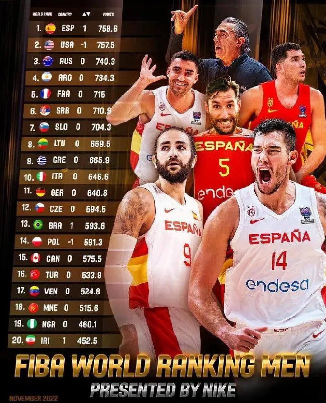 FIBA更新男篮亚预赛实力榜：中国男篮仅列第8的简单介绍