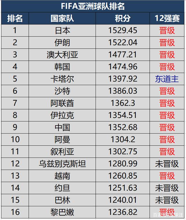 Betway登录-国际足球赛事得分榜更新，中国队排名前列