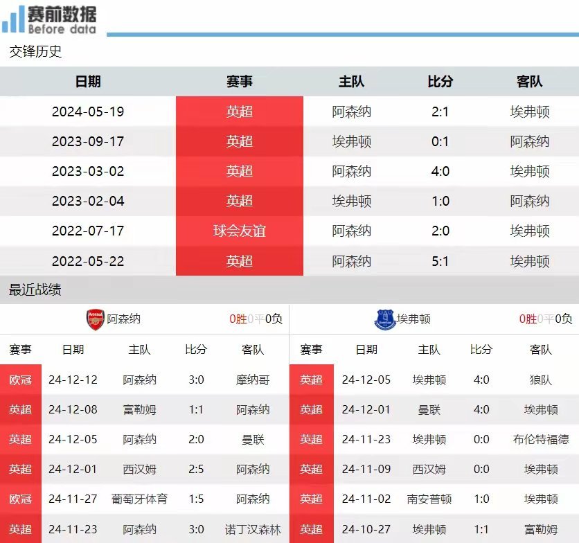 阿森纳主场被埃弗顿逼平，遭遇连败