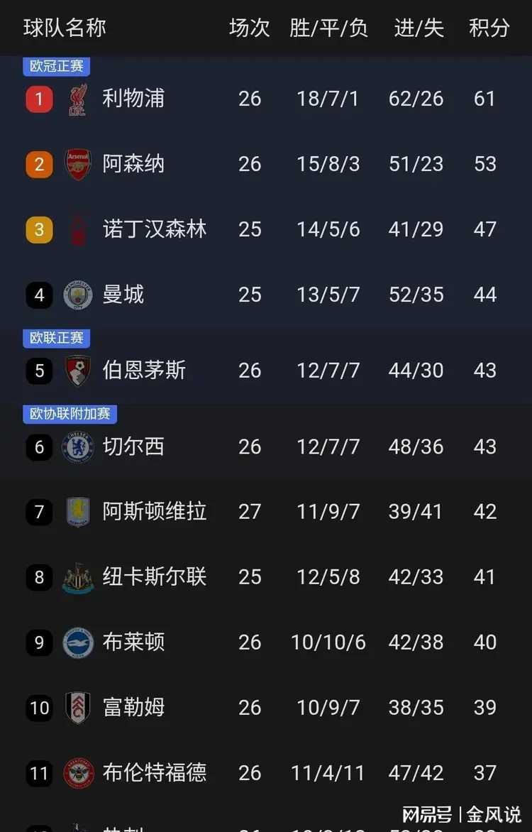 阿森纳客场取胜，积分榜排名暂居第五